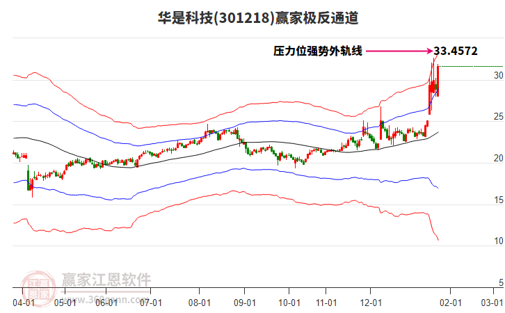 301218華是科技贏家極反通道工具