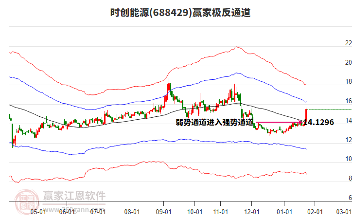 688429時(shí)創(chuàng)能源贏家極反通道工具