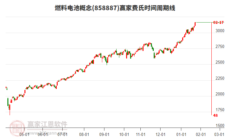 燃料電池概念費(fèi)氏時(shí)間周期線工具
