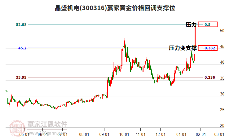 300316晶盛機(jī)電黃金價(jià)格回調(diào)支撐位工具