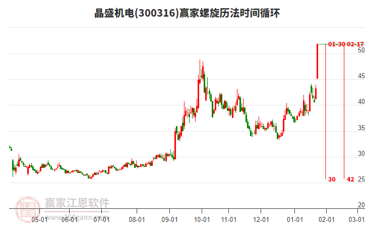300316晶盛機(jī)電螺旋歷法時(shí)間循環(huán)工具