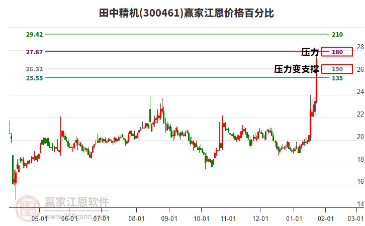 300461田中精機(jī)江恩價格百分比工具