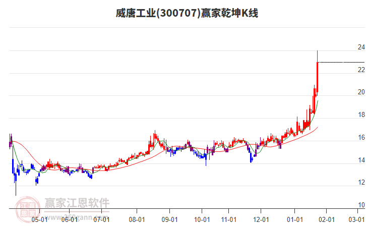 300707威唐工業(yè)贏家乾坤K線工具