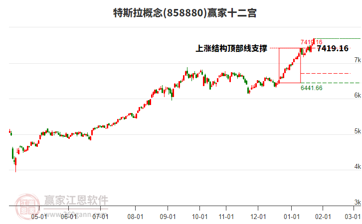 858880特斯拉贏家十二宮工具