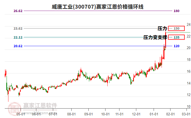 300707威唐工業(yè)江恩價(jià)格循環(huán)線工具