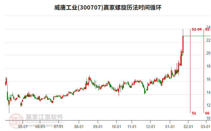 300707威唐工業(yè)螺旋歷法時(shí)間循環(huán)工具