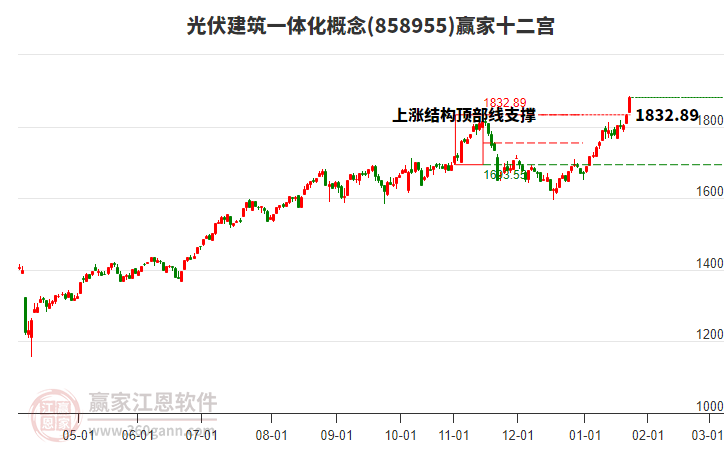 858955光伏建筑一體化贏家十二宮工具