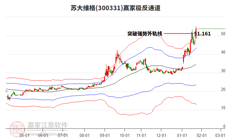 300331蘇大維格贏家極反通道工具