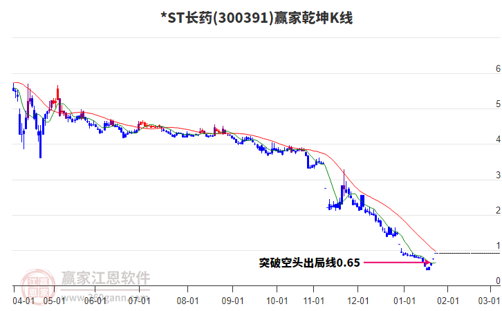 300391*ST長藥贏家乾坤K線工具 300391*ST長藥贏家乾坤K線工具