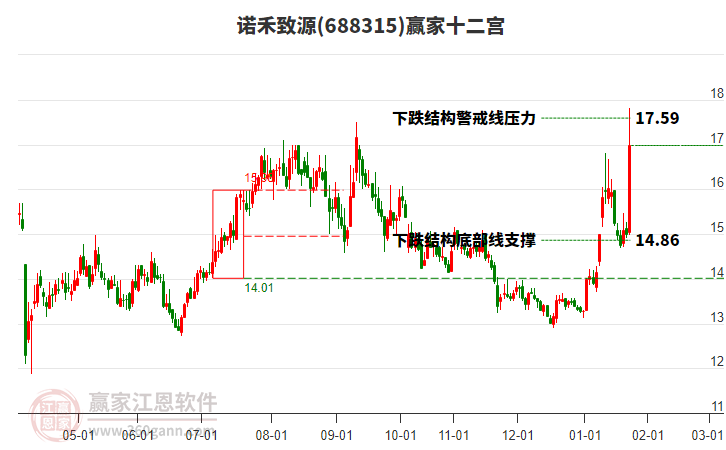 688315諾禾致源贏家十二宮工具