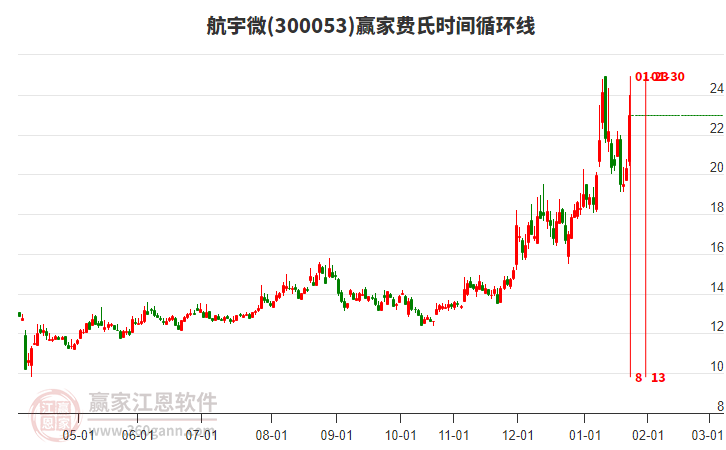 300053航宇微費氏時間循環(huán)線工具