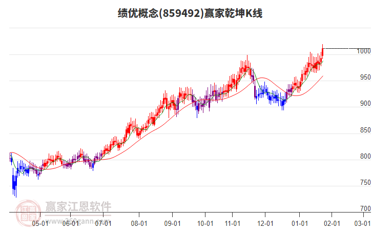 859492績優(yōu)贏家乾坤K線工具