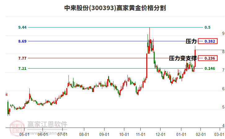 300393中來股份黃金價格分割工具
