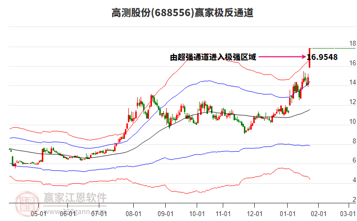 688556高測股份贏家極反通道工具