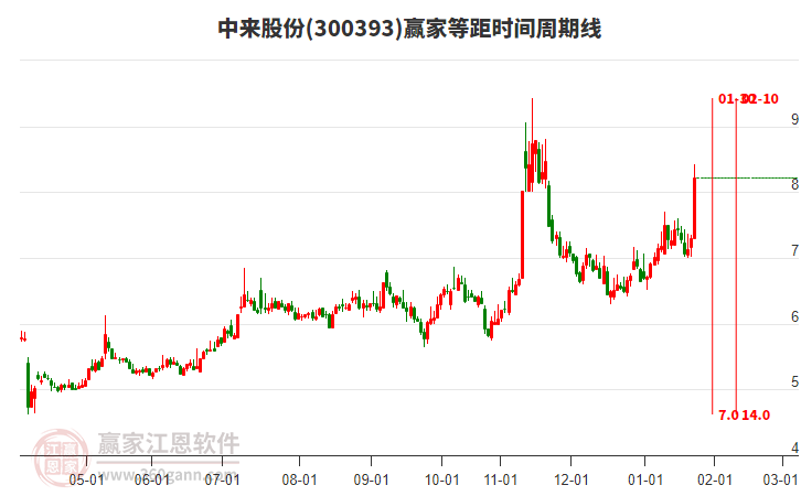 300393中來股份等距時間周期線工具