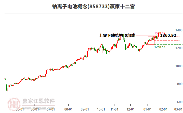 858733鈉離子電池贏家十二宮工具