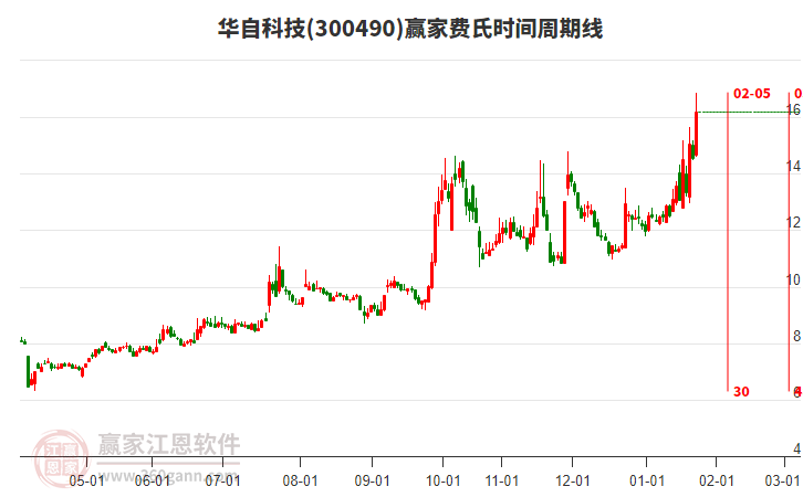 300490華自科技費(fèi)氏時(shí)間周期線工具