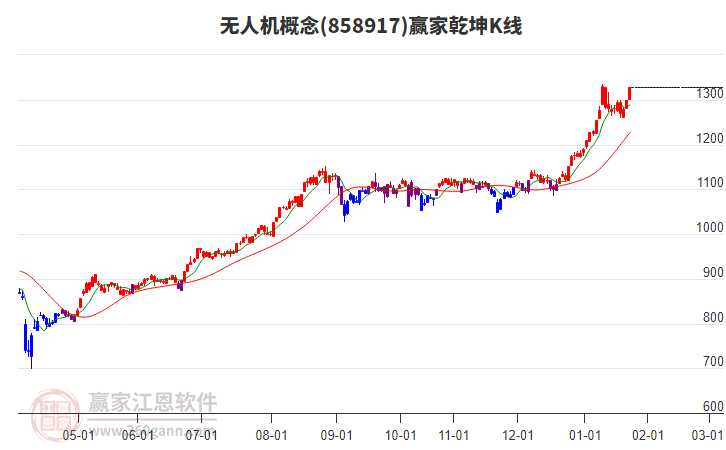 858917無(wú)人機(jī)贏家乾坤K線工具 858917無(wú)人機(jī)贏家乾坤K線工具