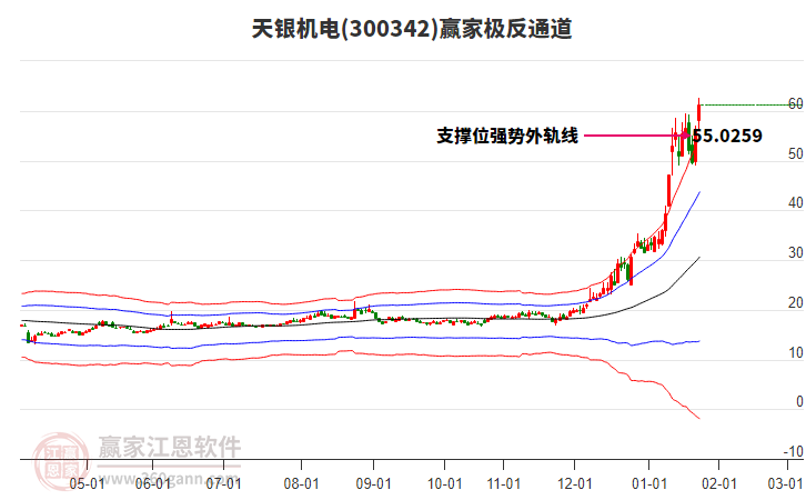 300342天銀機(jī)電贏家極反通道工具