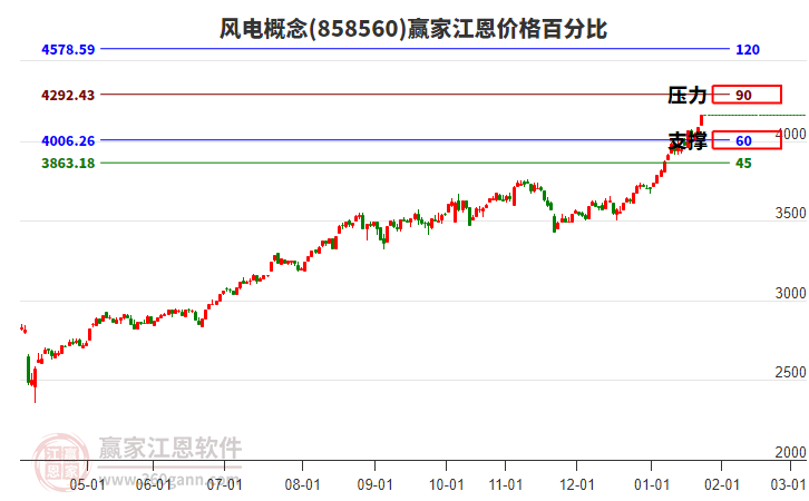 風(fēng)電概念江恩價(jià)格百分比工具