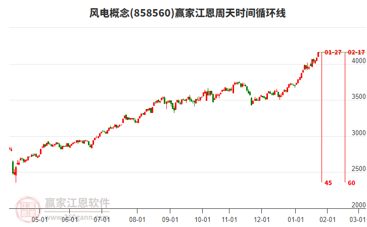 風(fēng)電概念江恩周天時(shí)間循環(huán)線工具
