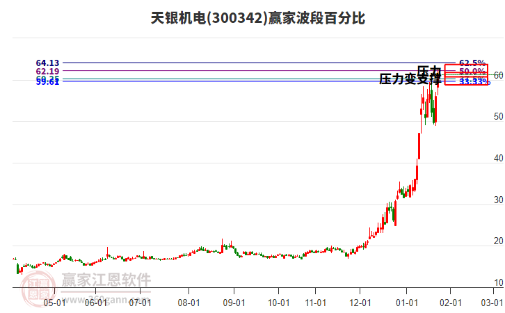300342天銀機(jī)電波段百分比工具