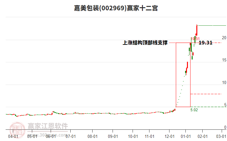 002969嘉美包裝贏家十二宮工具 002969嘉美包裝贏家十二宮工具