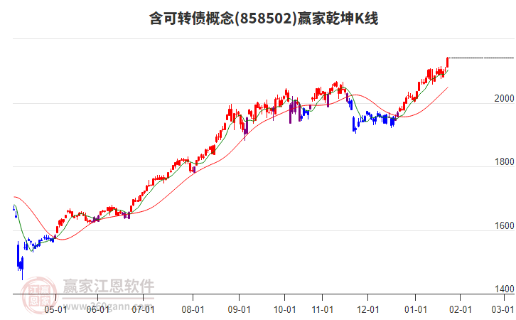 858502含可轉(zhuǎn)債贏家乾坤K線工具 858502含可轉(zhuǎn)債贏家乾坤K線工具