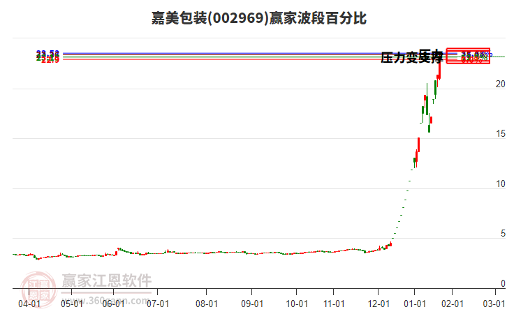 002969嘉美包裝波段百分比工具 002969嘉美包裝波段百分比工具