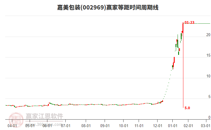 002969嘉美包裝等距時(shí)間周期線工具 002969嘉美包裝等距時(shí)間周期線工具