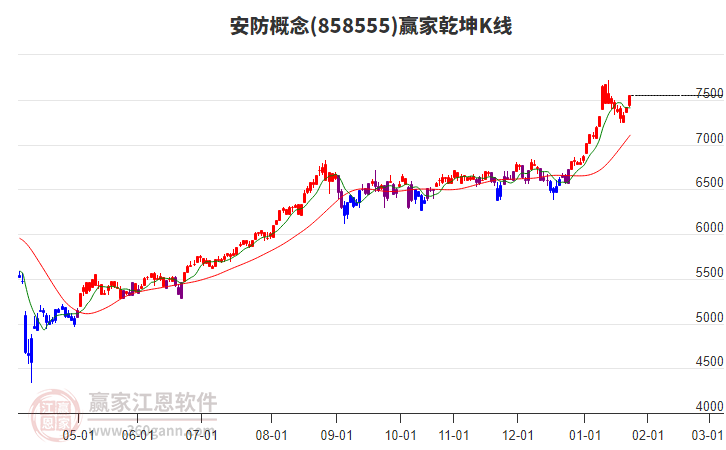 858555安防贏家乾坤K線工具