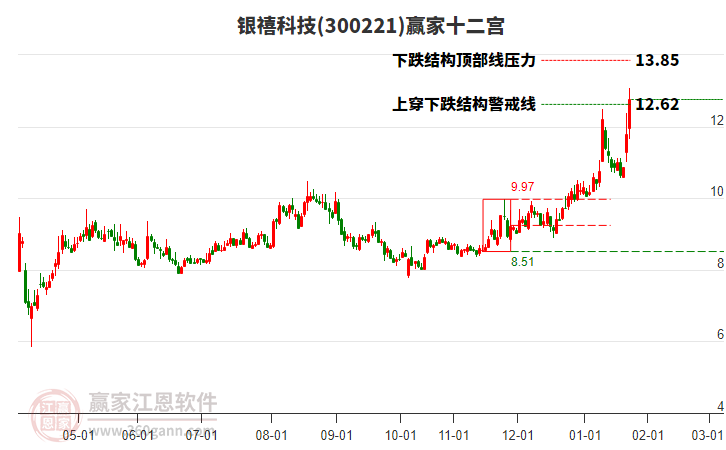 300221銀禧科技贏家十二宮工具