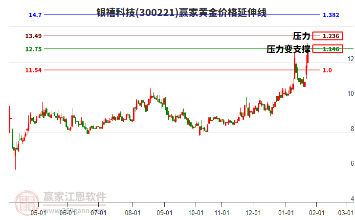 300221銀禧科技黃金價(jià)格延伸線工具