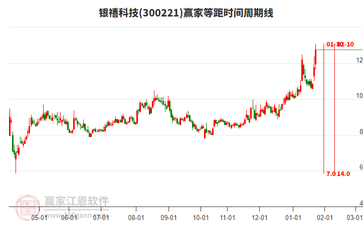 300221銀禧科技等距時(shí)間周期線工具