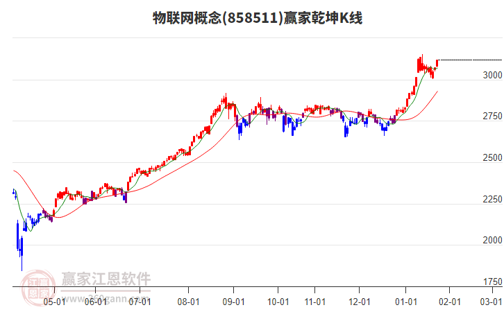 858511物聯(lián)網(wǎng)贏家乾坤K線工具