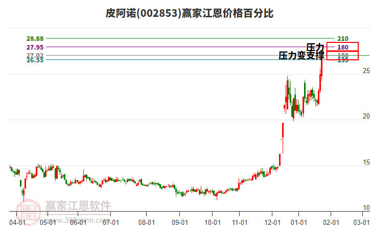 002853皮阿諾江恩價(jià)格百分比工具
