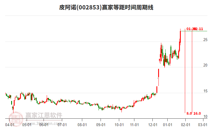 002853皮阿諾等距時(shí)間周期線工具