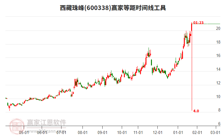 600338西藏珠峰等距時間周期線工具