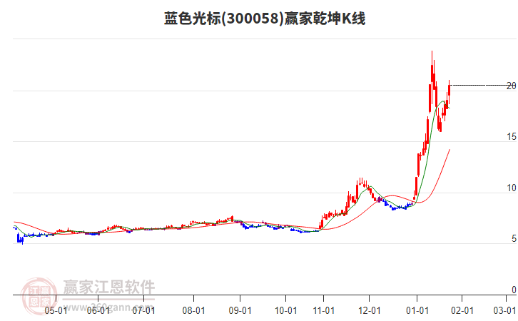 300058藍(lán)色光標(biāo)贏家乾坤K線工具
