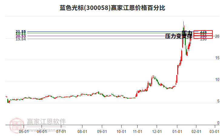 300058藍(lán)色光標(biāo)江恩價格百分比工具
