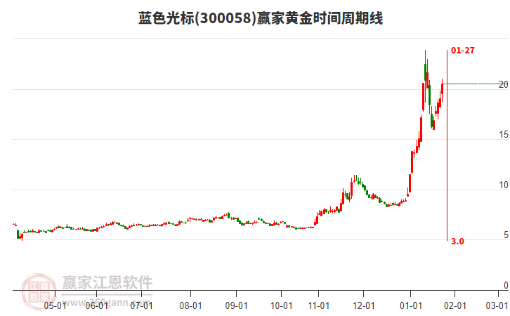 300058藍(lán)色光標(biāo)黃金時間周期線工具