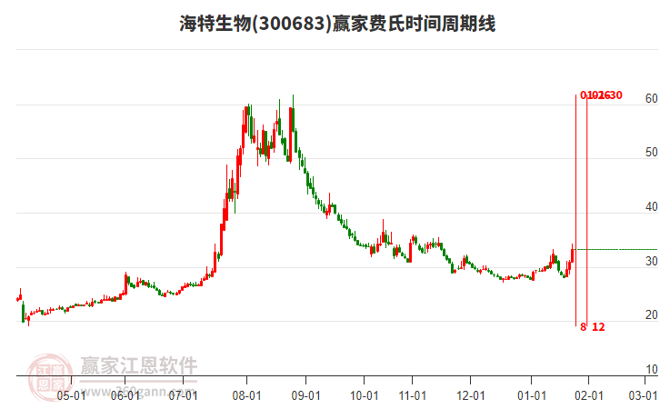 300683海特生物費(fèi)氏時(shí)間周期線工具 300683海特生物費(fèi)氏時(shí)間周期線工具