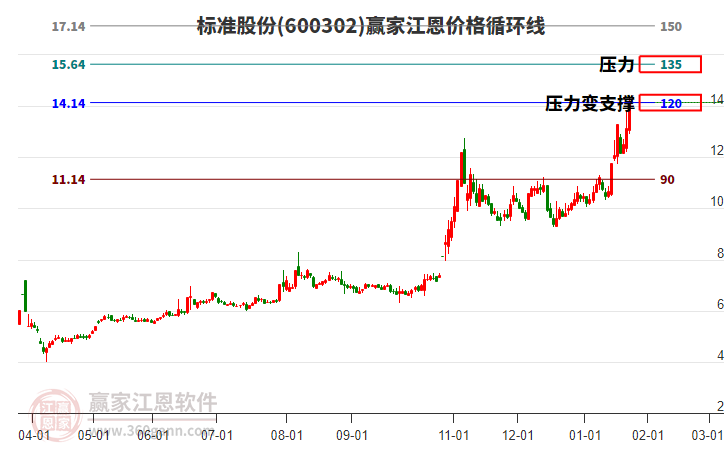 600302標(biāo)準(zhǔn)股份江恩價(jià)格循環(huán)線工具