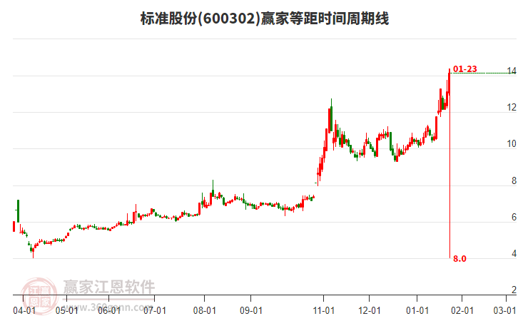 600302標(biāo)準(zhǔn)股份等距時(shí)間周期線工具