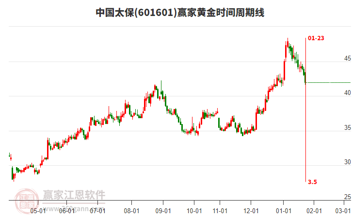 601601中國太保贏家黃金時間周期線工具