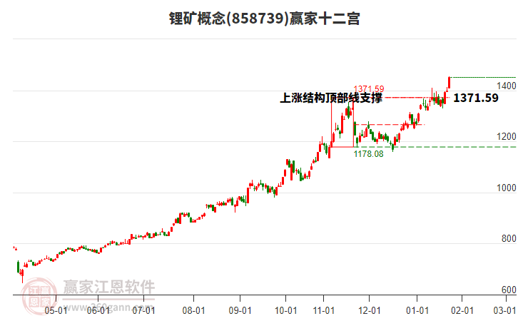 858739鋰礦贏家十二宮工具