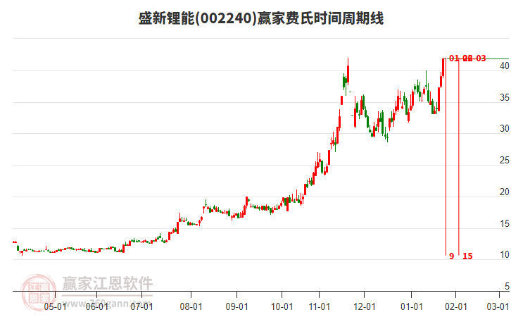 002240盛新鋰能費氏時間周期線工具
