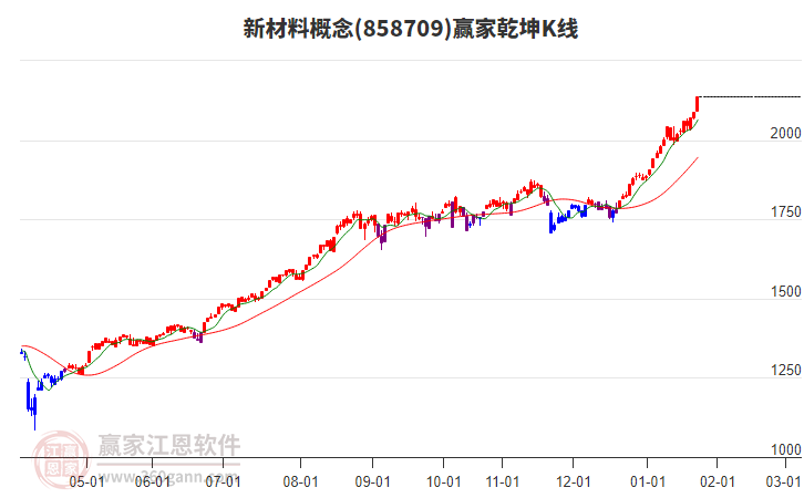 858709新材料贏家乾坤K線工具