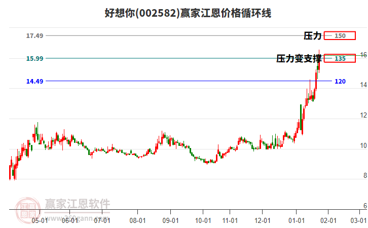 002582好想你江恩價格循環(huán)線工具