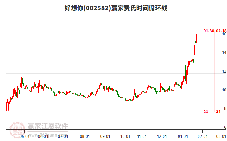 002582好想你近3日累計漲幅16.15%，費氏時間循環(huán)線顯示近期時間窗1月30日